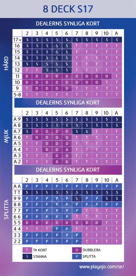 blackjack tabell|Blackjack Chart – spela med Blackjack tabell .